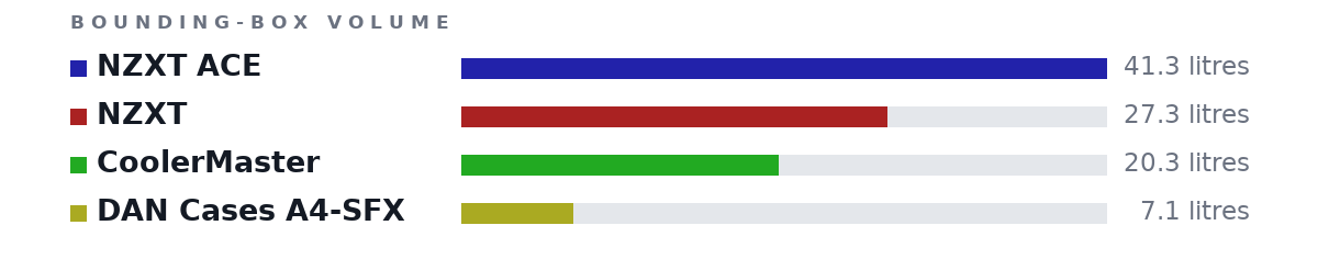 Bounding-box volumes as bars: NZXT ACE 41.3 litres, NZXT 27.3 litres, CoolerMaster 20.3 litres, DAN Cases A4-SFX 7.1 litres