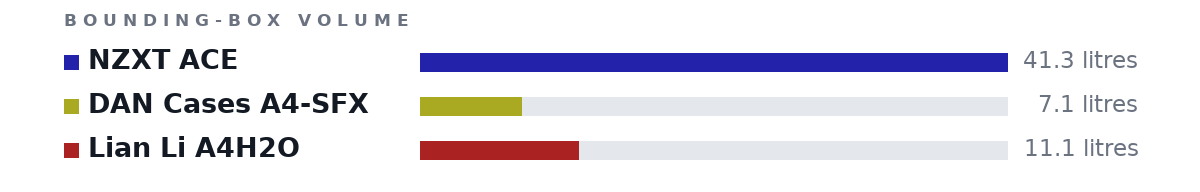Bounding-box volumes as bars: NZXT ACE 41.3 litres, DAN Cases A4-SFX 7.1 litres, Lian Li A4H2O 11.1 litres
