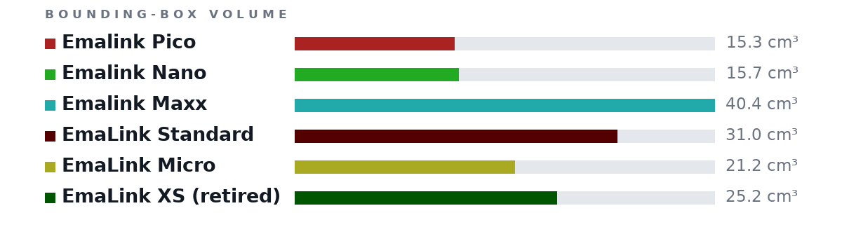 Bounding-box volumes as bars: Emalink Pico 15.3 cm³, Emalink Nano 15.7 cm³, Emalink Maxx 40.4 cm³, EmaLink Standard 31.0 cm³, EmaLink Micro 21.2 cm³, EmaLink XS (retired) 25.2 cm³
