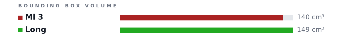 Bounding-box volumes as bars: Mi 3 140 cm³, Long 149 cm³