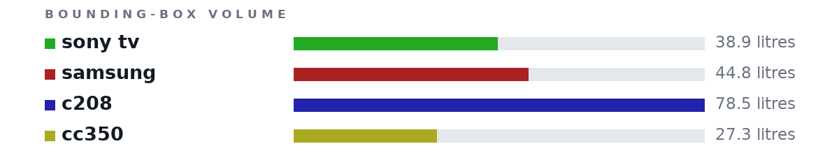Bounding-box volumes as bars: sony tv 38.9 litres, samsung 44.8 litres, c208 78.5 litres, cc350 27.3 litres