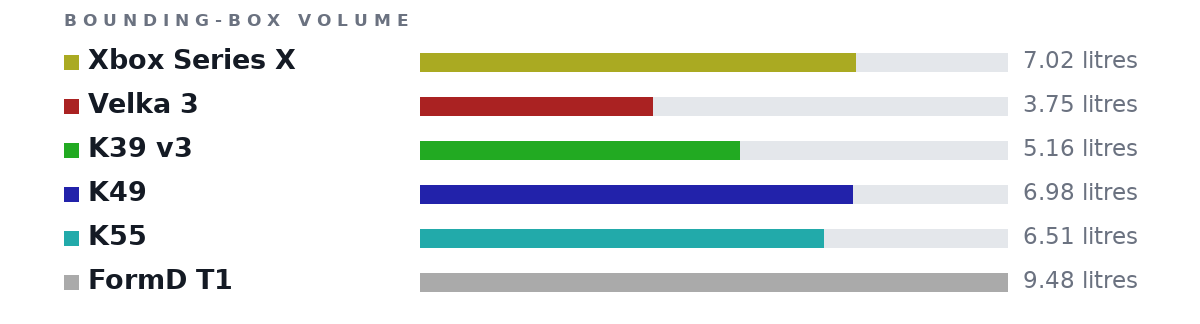 Bounding-box volumes as bars: Xbox Series X 7.02 litres, Velka 3 3.75 litres, K39 v3 5.16 litres, K49 6.98 litres, K55 6.51 litres, FormD T1 9.48 litres