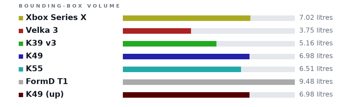 Bounding-box volumes as bars: Xbox Series X 7.02 litres, Velka 3 3.75 litres, K39 v3 5.16 litres, K49 6.98 litres, K55 6.51 litres, FormD T1 9.48 litres, K49 (up) 6.98 litres
