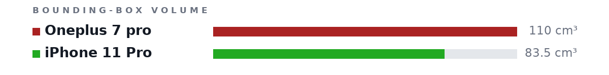 Bounding-box volumes as bars: Oneplus 7 pro 110 cm³, iPhone 11 Pro 83.5 cm³