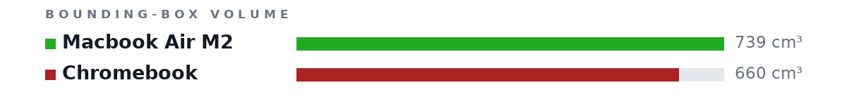 Bounding-box volumes as bars: Macbook Air M2 739 cm³, Chromebook 660 cm³