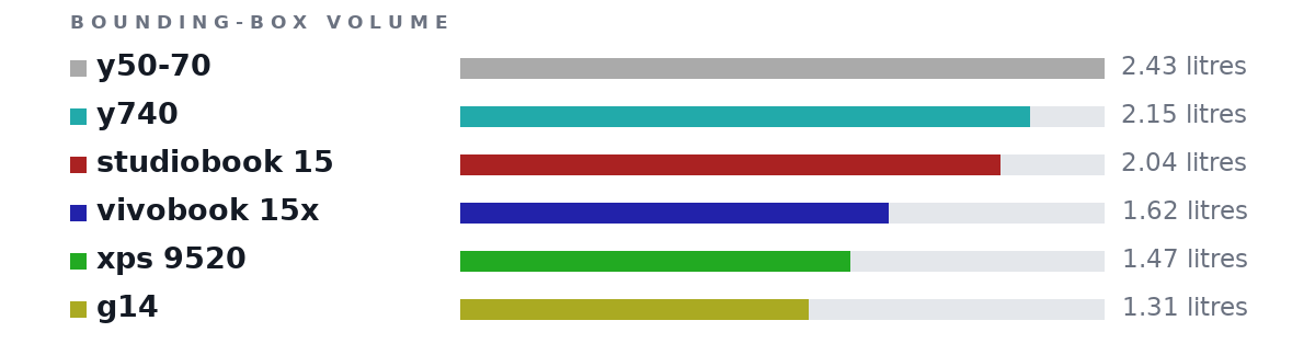 Bounding-box volumes as bars: y50-70 2.43 litres, y740 2.15 litres, studiobook 15 2.04 litres, vivobook 15x 1.62 litres, xps 9520 1.47 litres, g14 1.31 litres