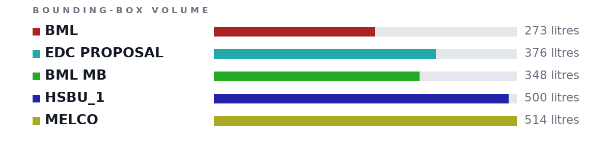 Bounding-box volumes as bars: BML 273 litres, EDC PROPOSAL 376 litres, BML MB 348 litres, HSBU_1 500 litres, MELCO 514 litres