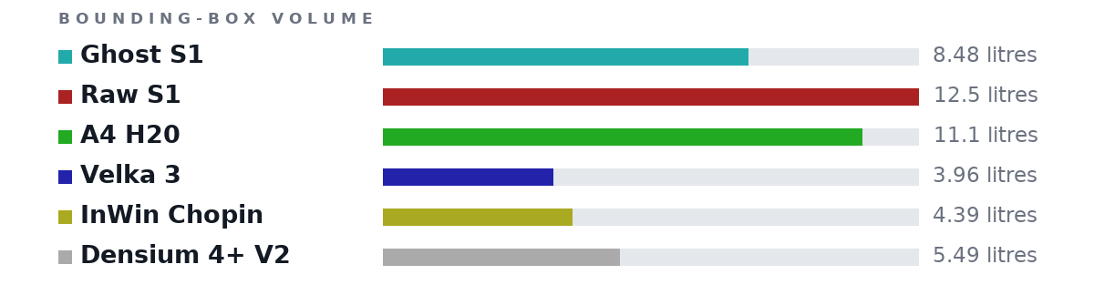 Bounding-box volumes as bars: Ghost S1 8.48 litres, Raw S1 12.5 litres, A4 H20 11.1 litres, Velka 3 3.96 litres, InWin Chopin 4.39 litres, Densium 4+ V2 5.49 litres