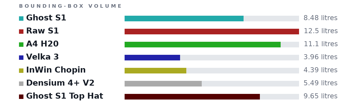 Bounding-box volumes as bars: Ghost S1 8.48 litres, Raw S1 12.5 litres, A4 H20 11.1 litres, Velka 3 3.96 litres, InWin Chopin 4.39 litres, Densium 4+ V2 5.49 litres, Ghost S1 Top Hat 9.65 litres