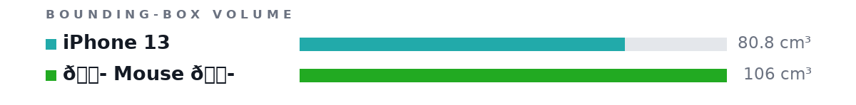 Bounding-box volumes as bars: iPhone 13 80.8 cm³, 🐭 Mouse 🐭 106 cm³