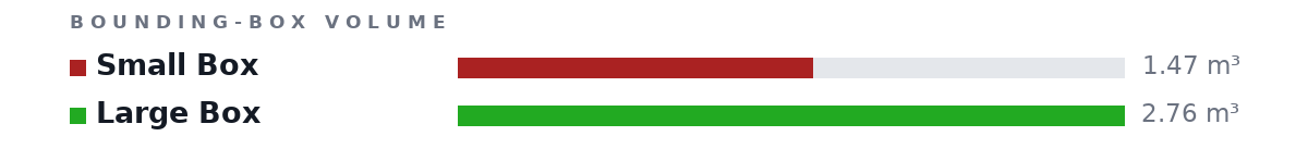 Bounding-box volumes as bars: Small Box 1.47 m³, Large Box 2.76 m³
