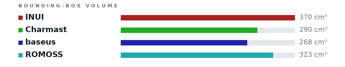Bounding-box volumes as bars: INUI 370 cm³, Charmast 290 cm³, baseus 268 cm³, ROMOSS 323 cm³