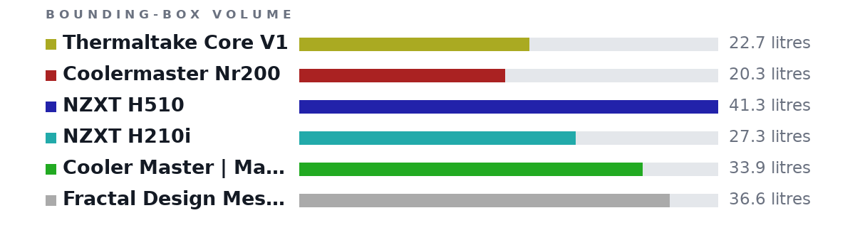Bounding-box volumes as bars: Thermaltake Core V1 22.7 litres, Coolermaster Nr200 20.3 litres, NZXT H510 41.3 litres, NZXT H210i 27.3 litres, Cooler Master | MasterBox Q300L Micro-ATX Tower 33.9 litres, Fractal Design Meshify C Mini-Compact Tower 36.6 litres