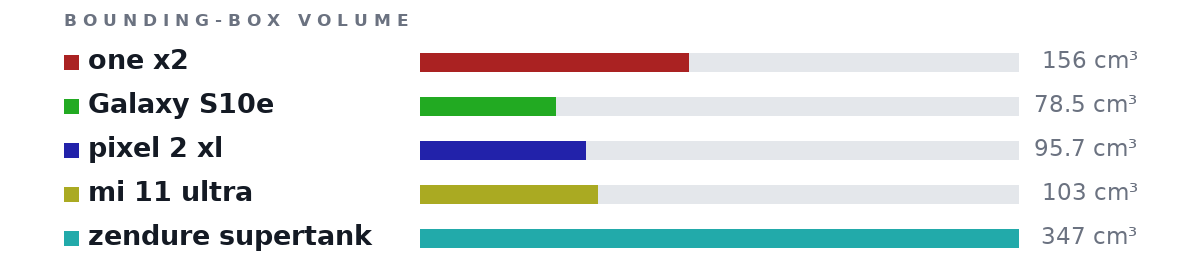 Bounding-box volumes as bars: one x2 156 cm³, Galaxy S10e 78.5 cm³, pixel 2 xl 95.7 cm³, mi 11 ultra 103 cm³, zendure supertank 347 cm³