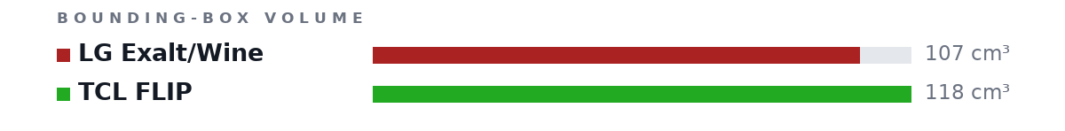 Bounding-box volumes as bars: LG Exalt/Wine 107 cm³, TCL FLIP 118 cm³