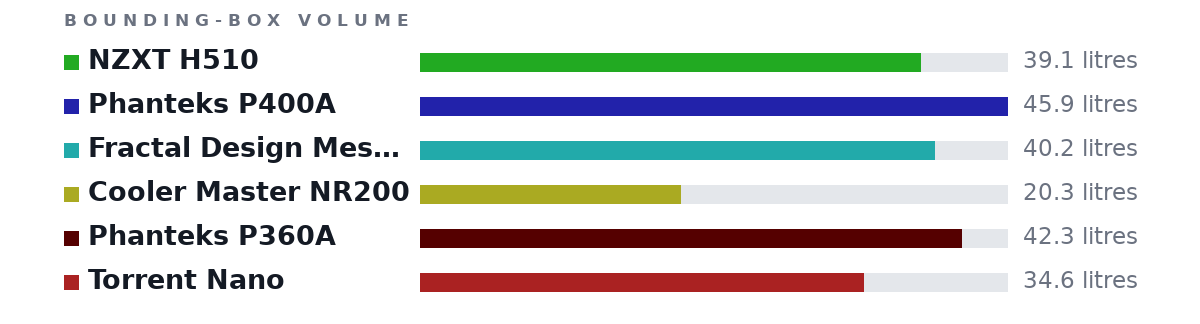 Bounding-box volumes as bars: NZXT H510 39.1 litres, Phanteks P400A 45.9 litres, Fractal Design Meshify C 40.2 litres, Cooler Master NR200 20.3 litres, Phanteks P360A 42.3 litres, Torrent Nano 34.6 litres