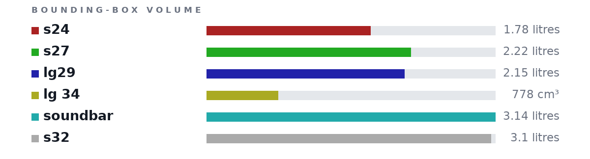 Bounding-box volumes as bars: s24 1.78 litres, s27 2.22 litres, lg29 2.15 litres, lg 34 778 cm³, soundbar 3.14 litres, s32 3.1 litres