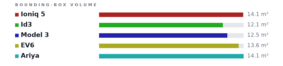 Bounding-box volumes as bars: Ioniq 5 14.1 m³, Id3 12.1 m³, Model 3 12.5 m³, EV6 13.6 m³, Ariya 14.1 m³