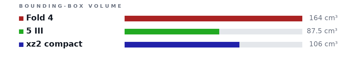 Bounding-box volumes as bars: Fold 4 164 cm³, 5 III 87.5 cm³, xz2 compact 106 cm³