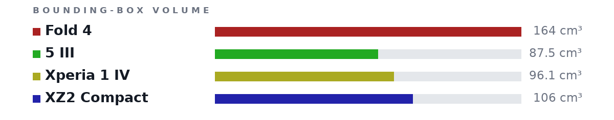 Bounding-box volumes as bars: Fold 4 164 cm³, 5 III 87.5 cm³, Xperia 1 IV 96.1 cm³, XZ2 Compact 106 cm³