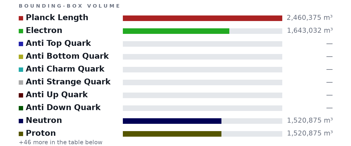Bounding-box volumes as bars: Planck Length 2,460,375 m³, Electron 1,643,032 m³, Anti Top Quark no size, Anti Bottom Quark no size, Anti Charm Quark no size, Anti Strange Quark no size, Anti Up Quark no size, Anti Down Quark no size, Neutron 1,520,875 m³, Proton 1,520,875 m³
