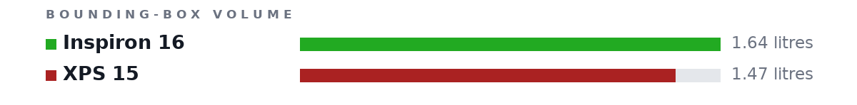 Bounding-box volumes as bars: Inspiron 16 1.64 litres, XPS 15 1.47 litres