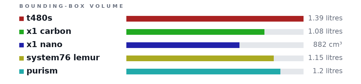 Bounding-box volumes as bars: t480s 1.39 litres, x1 carbon 1.08 litres, x1 nano 882 cm³, system76 lemur 1.15 litres, purism 1.2 litres