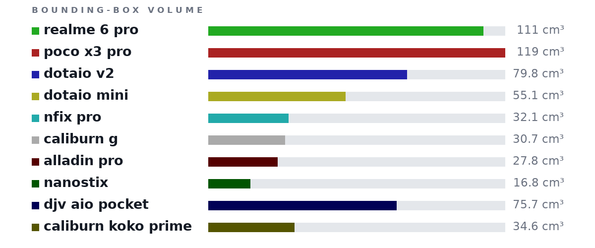 Bounding-box volumes as bars: realme 6 pro 111 cm³, poco x3 pro 119 cm³, dotaio v2 79.8 cm³, dotaio mini 55.1 cm³, nfix pro 32.1 cm³, caliburn g 30.7 cm³, alladin pro 27.8 cm³, nanostix 16.8 cm³, djv aio pocket 75.7 cm³, caliburn koko prime 34.6 cm³