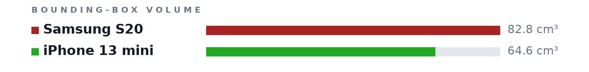 Bounding-box volumes as bars: Samsung S20 82.8 cm³, iPhone 13 mini 64.6 cm³
