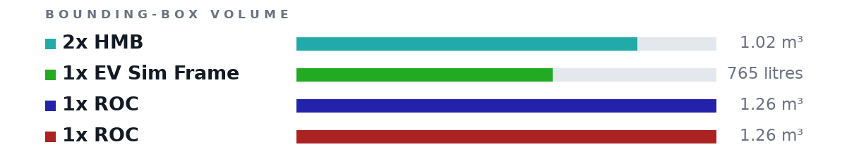 Bounding-box volumes as bars: 2x HMB 1.02 m³, 1x EV Sim Frame 765 litres, 1x ROC 1.26 m³, 1x ROC 1.26 m³