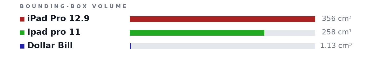 Bounding-box volumes as bars: iPad Pro 12.9 356 cm³, Ipad pro 11 258 cm³, Dollar Bill 1.13 cm³
