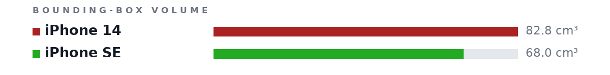 Bounding-box volumes as bars: iPhone 14 82.8 cm³, iPhone SE 68.0 cm³