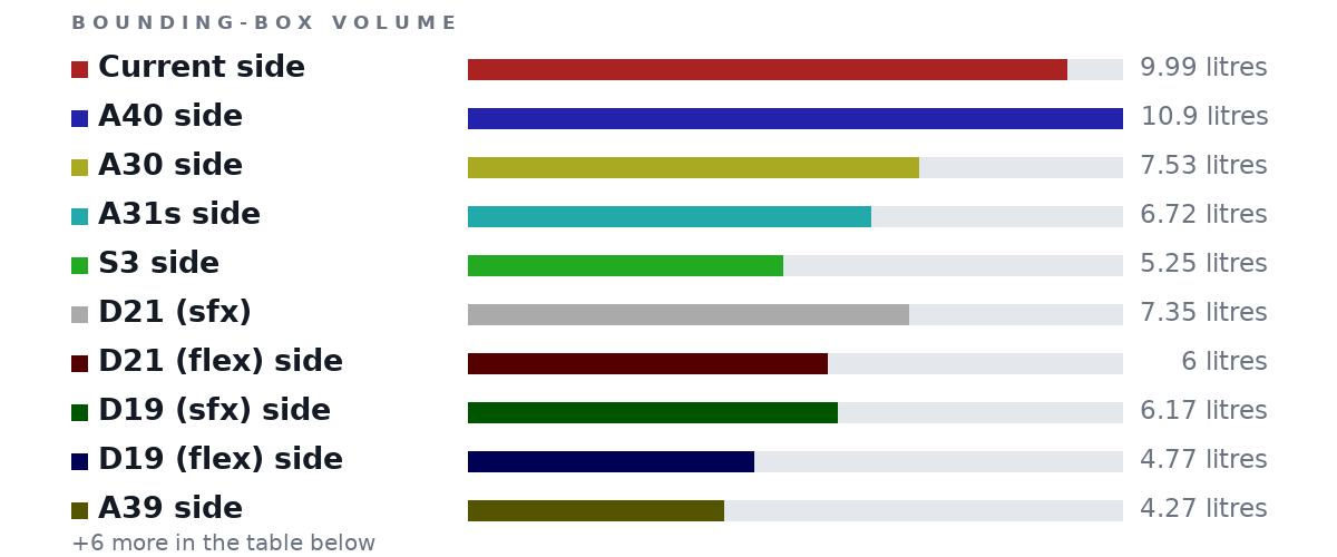 Bounding-box volumes as bars: Current side 9.99 litres, A40 side 10.9 litres, A30 side 7.53 litres, A31s side 6.72 litres, S3 side 5.25 litres, D21 (sfx) 7.35 litres, D21 (flex) side 6 litres, D19 (sfx) side 6.17 litres, D19 (flex) side 4.77 litres, A39 side 4.27 litres