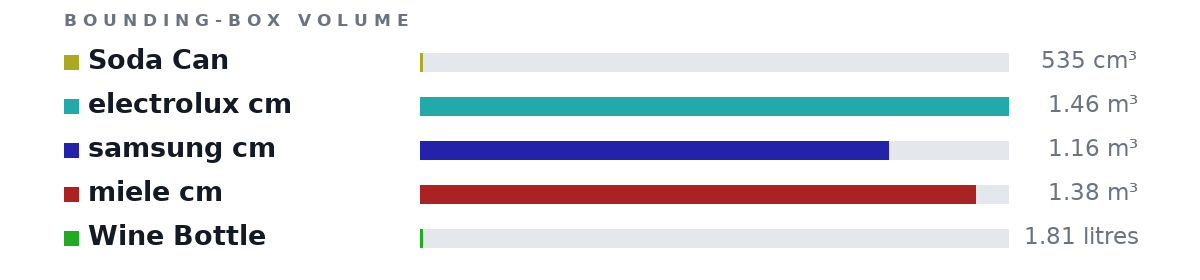 Bounding-box volumes as bars: Soda Can 535 cm³, electrolux cm 1.46 m³, samsung cm 1.16 m³, miele cm 1.38 m³, Wine Bottle 1.81 litres