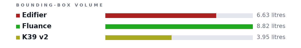 Bounding-box volumes as bars: Edifier 6.63 litres, Fluance 8.82 litres, K39 v2 3.95 litres
