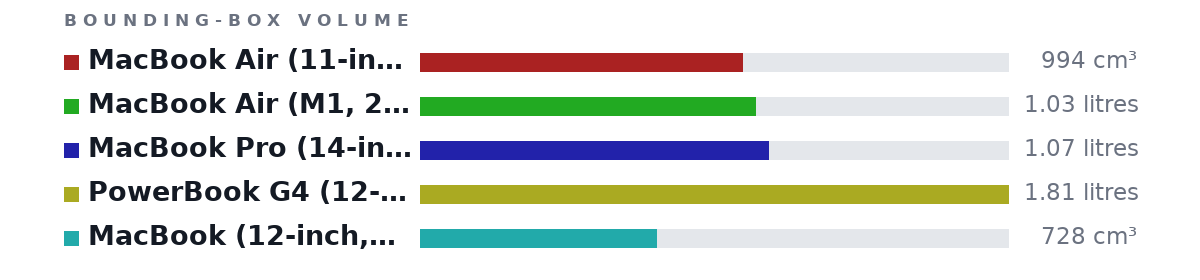 Bounding-box volumes as bars: MacBook Air (11-inch, Mid 2013) 994 cm³, MacBook Air (M1, 2020) 1.03 litres, MacBook Pro (14-inch, 2021) 1.07 litres, PowerBook G4 (12-inch, 2004) 1.81 litres, MacBook (12-inch, Mid 2017) 728 cm³