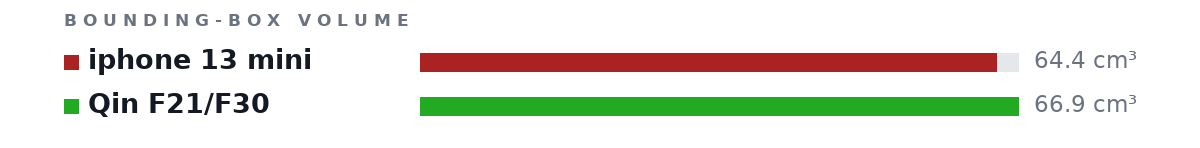 Bounding-box volumes as bars: iphone 13 mini 64.4 cm³, Qin F21/F30 66.9 cm³