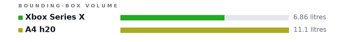 Bounding-box volumes as bars: Xbox Series X 6.86 litres, A4 h20 11.1 litres