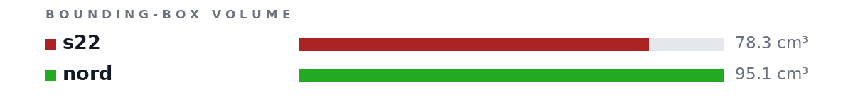 Bounding-box volumes as bars: s22 78.3 cm³, nord 95.1 cm³