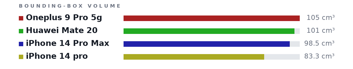 Bounding-box volumes as bars: Oneplus 9 Pro 5g 105 cm³, Huawei Mate 20 101 cm³, iPhone 14 Pro Max 98.5 cm³, iPhone 14 pro 83.3 cm³