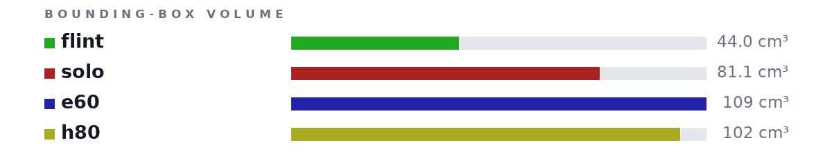Bounding-box volumes as bars: flint 44.0 cm³, solo 81.1 cm³, e60 109 cm³, h80 102 cm³
