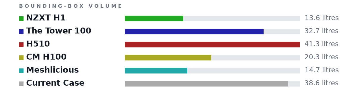 Bounding-box volumes as bars: NZXT H1 13.6 litres, The Tower 100 32.7 litres, H510 41.3 litres, CM H100 20.3 litres, Meshlicious 14.7 litres, Current Case 38.6 litres