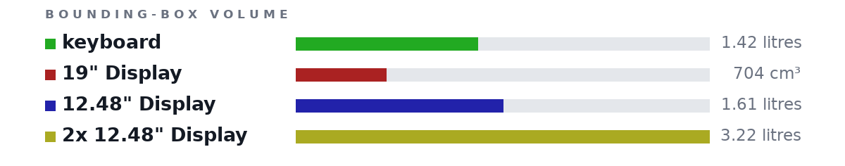 Bounding-box volumes as bars: keyboard 1.42 litres, 19" Display 704 cm³, 12.48" Display 1.61 litres, 2x 12.48" Display 3.22 litres
