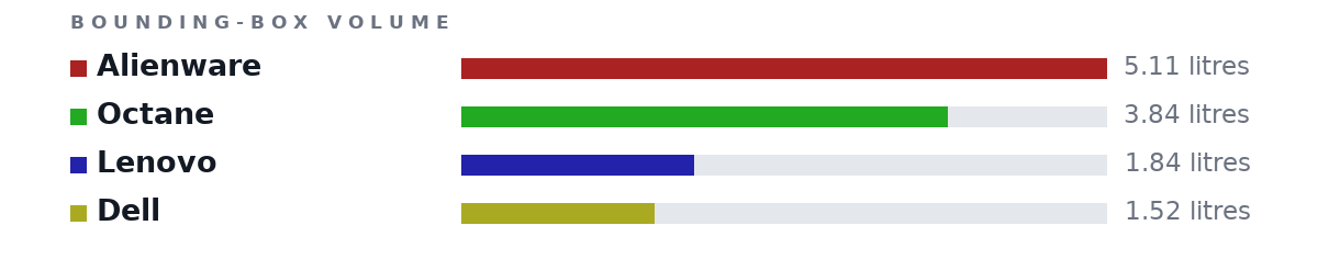 Bounding-box volumes as bars: Alienware 5.11 litres, Octane 3.84 litres, Lenovo 1.84 litres, Dell 1.52 litres