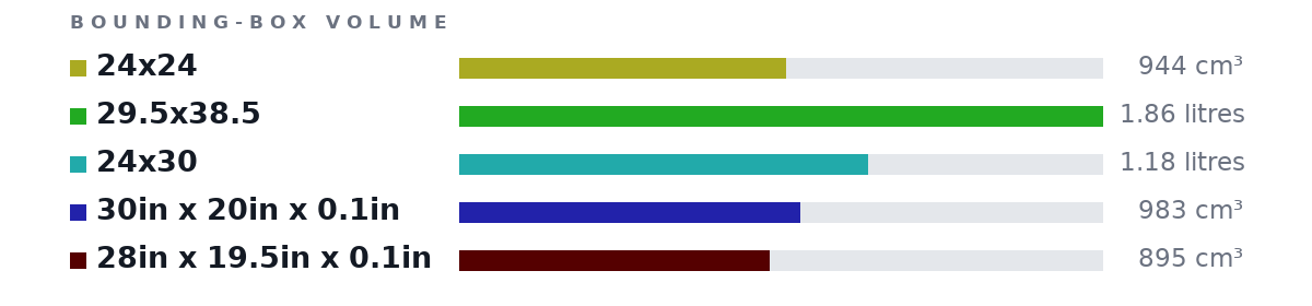 Bounding-box volumes as bars: 24x24 944 cm³, 29.5x38.5 1.86 litres, 24x30 1.18 litres, 30in x 20in x 0.1in 983 cm³, 28in x 19.5in x 0.1in 895 cm³