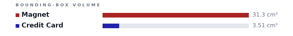 Bounding-box volumes as bars: Magnet 31.3 cm³, Credit Card 3.51 cm³