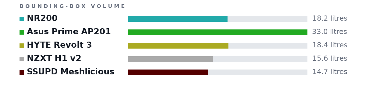 Bounding-box volumes as bars: NR200 18.2 litres, Asus Prime AP201 33.0 litres, HYTE Revolt 3 18.4 litres, NZXT H1 v2 15.6 litres, SSUPD Meshlicious 14.7 litres