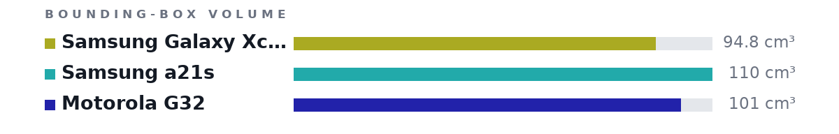 Bounding-box volumes as bars: Samsung Galaxy Xcover 5 94.8 cm³, Samsung a21s 110 cm³, Motorola G32 101 cm³