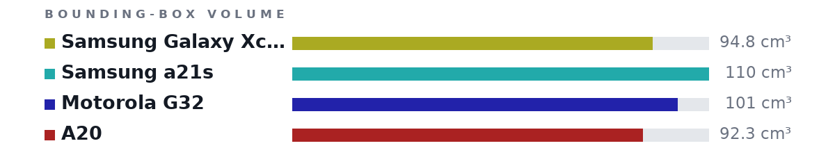 Bounding-box volumes as bars: Samsung Galaxy Xcover 5 94.8 cm³, Samsung a21s 110 cm³, Motorola G32 101 cm³, A20 92.3 cm³