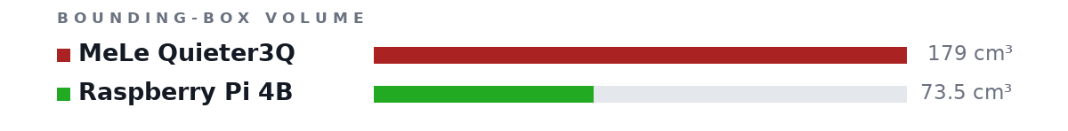 Bounding-box volumes as bars: MeLe Quieter3Q 179 cm³, Raspberry Pi 4B 73.5 cm³